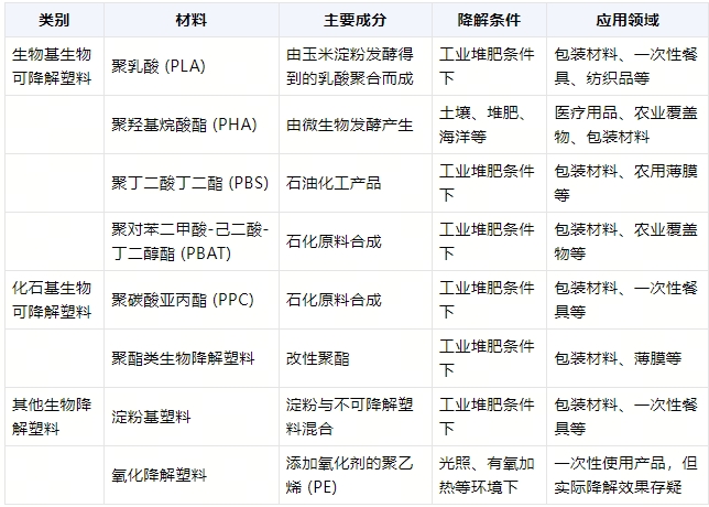 全降解環(huán)保袋在什么環(huán)境降解？(圖1)