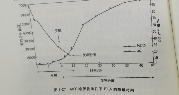 聚乳酸降解袋可以完全分解嗎？(圖1)