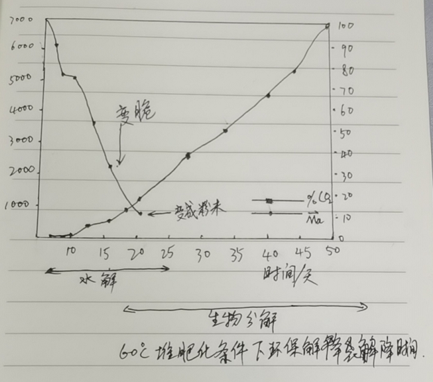 環(huán)保降解袋的分解原理|降解袋是怎么降解的？(圖1)